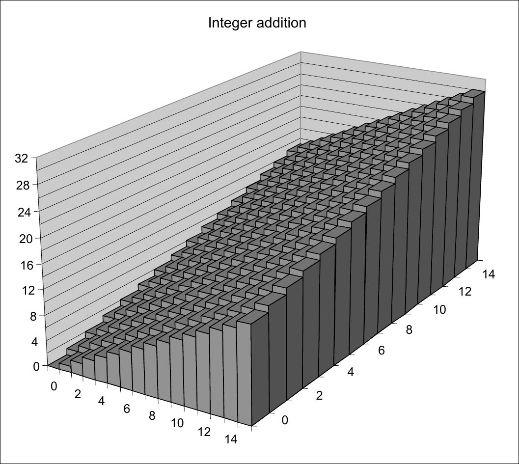 Integer Addition