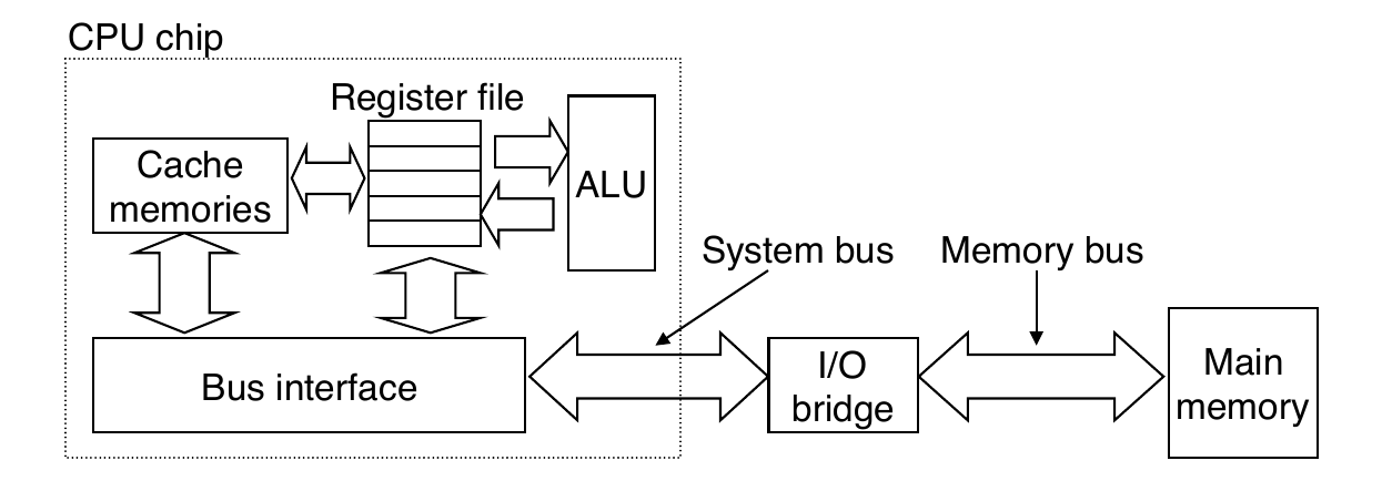 Cache Bus