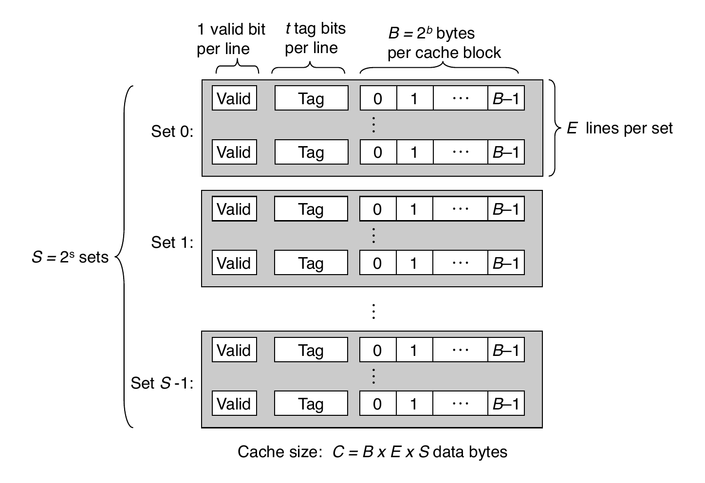 Cache Organization