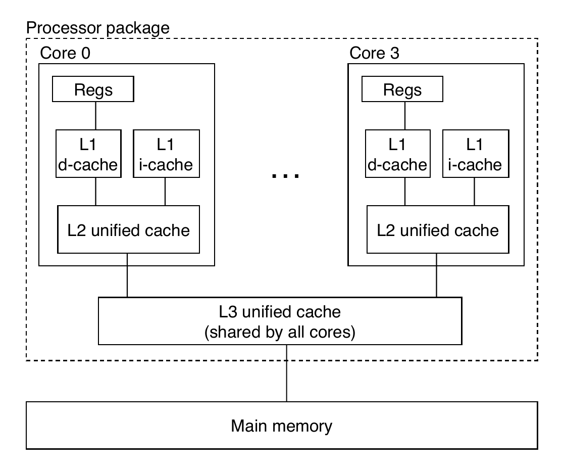 Core i7 Caches