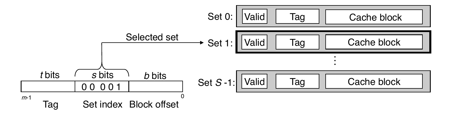 Direct Mapped Cache Index