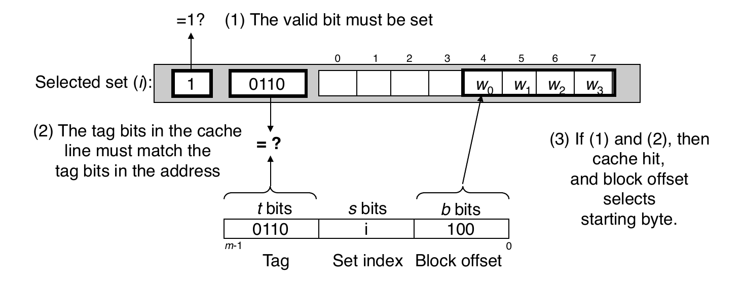 Direct Mapped Cache Match