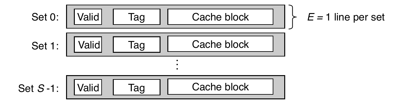Direct Mapped Cache