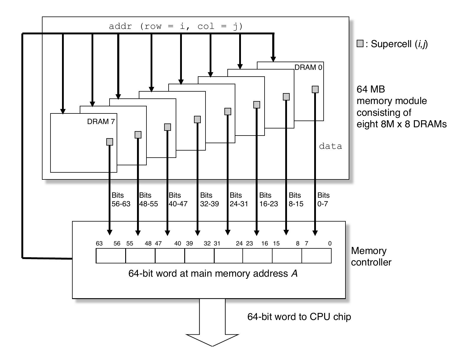 DRAM Module