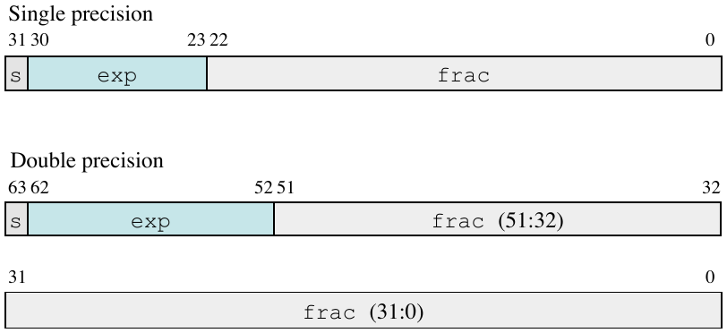 Floating Point Precision