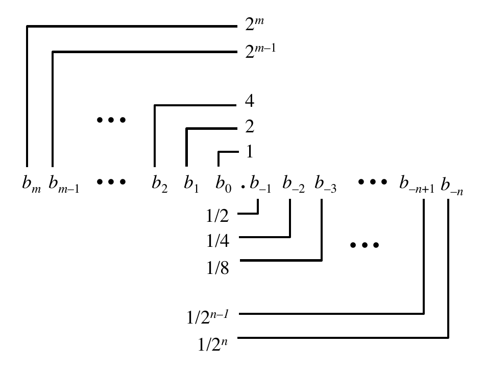 Fractional Binary