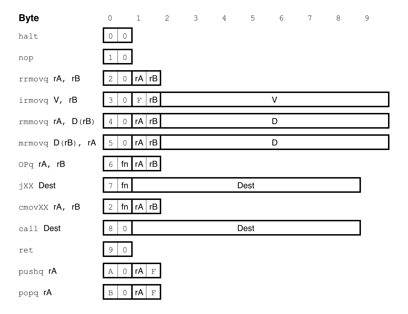 Y86-64 Instruction Set