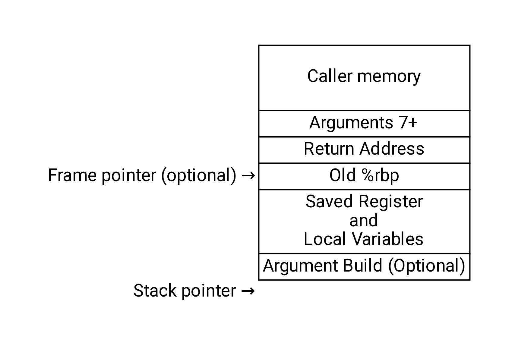 x86-64 Linux Stack Frame