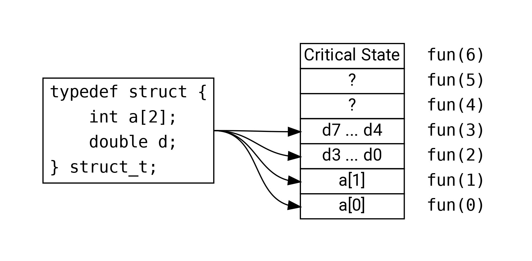 Memory Referencing Bug