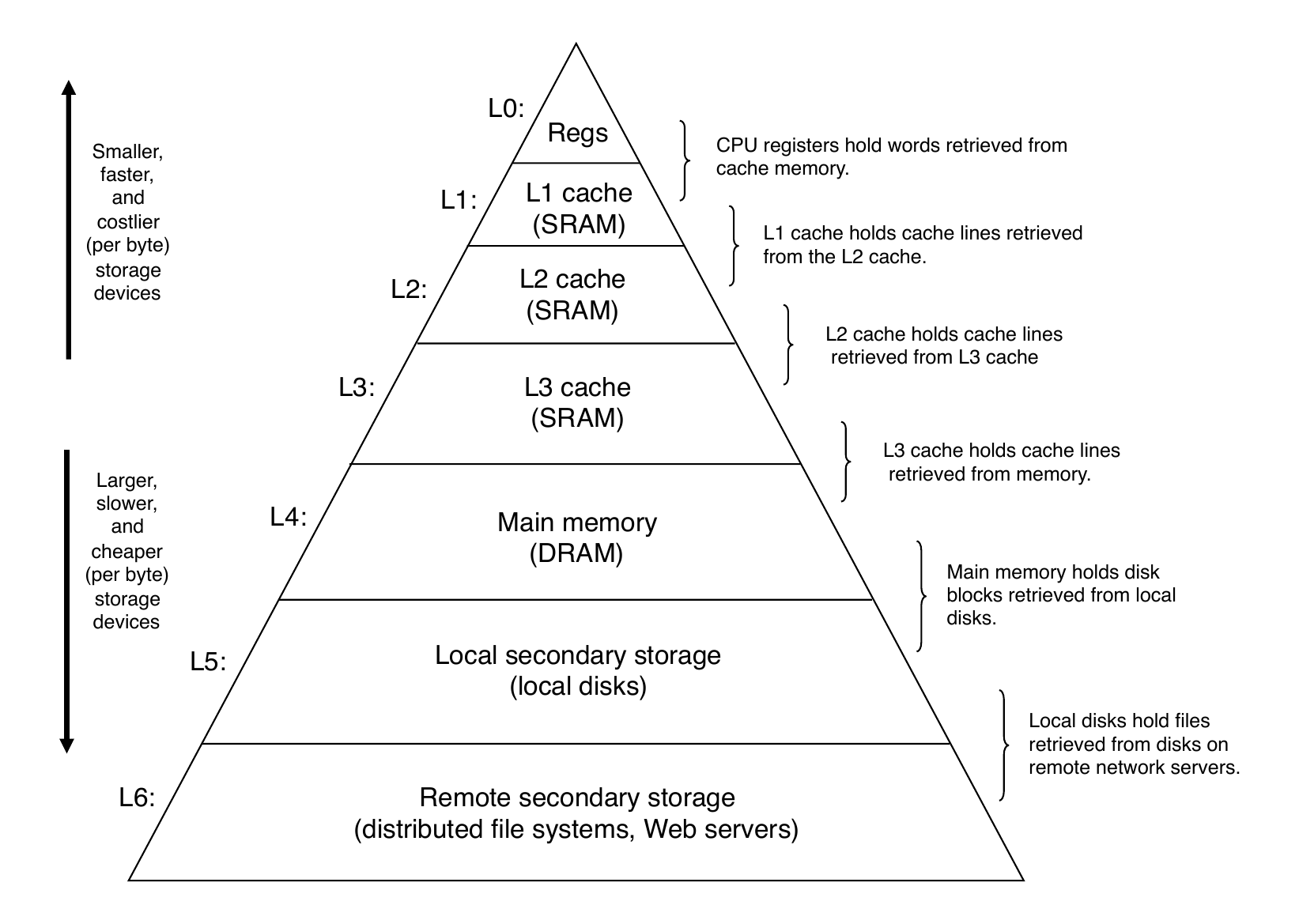 Memory Hierarchy