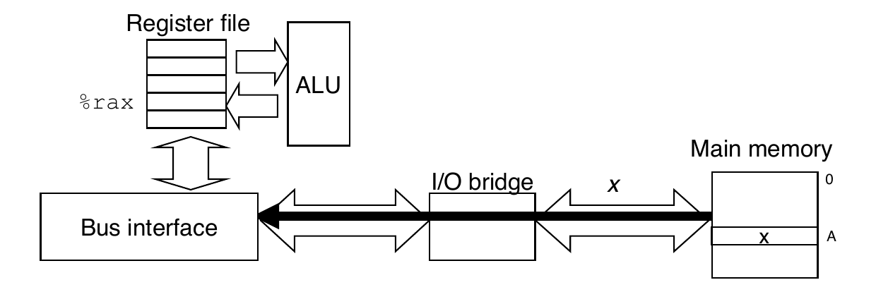 Memory Bus