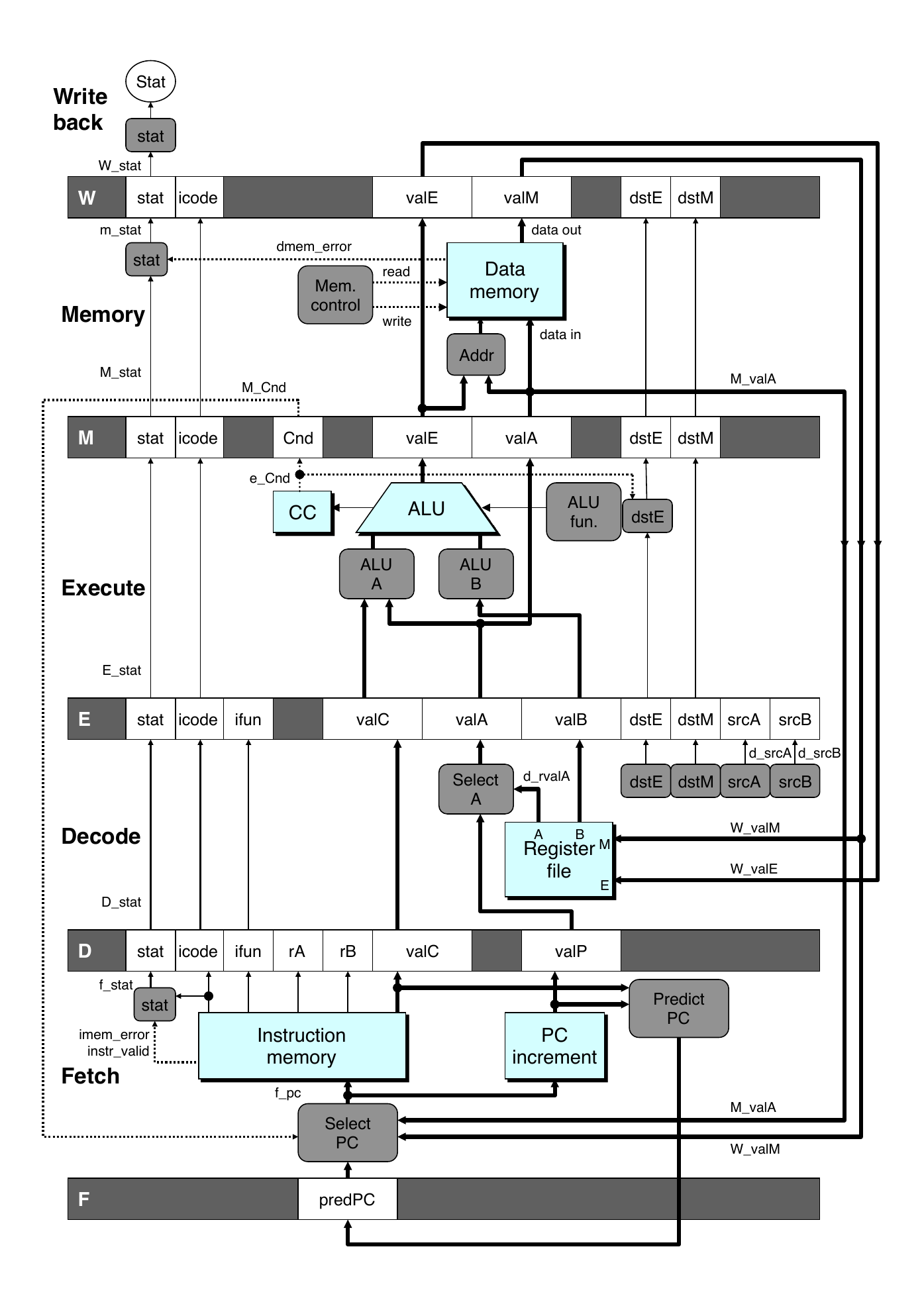 Pipelined Hardware