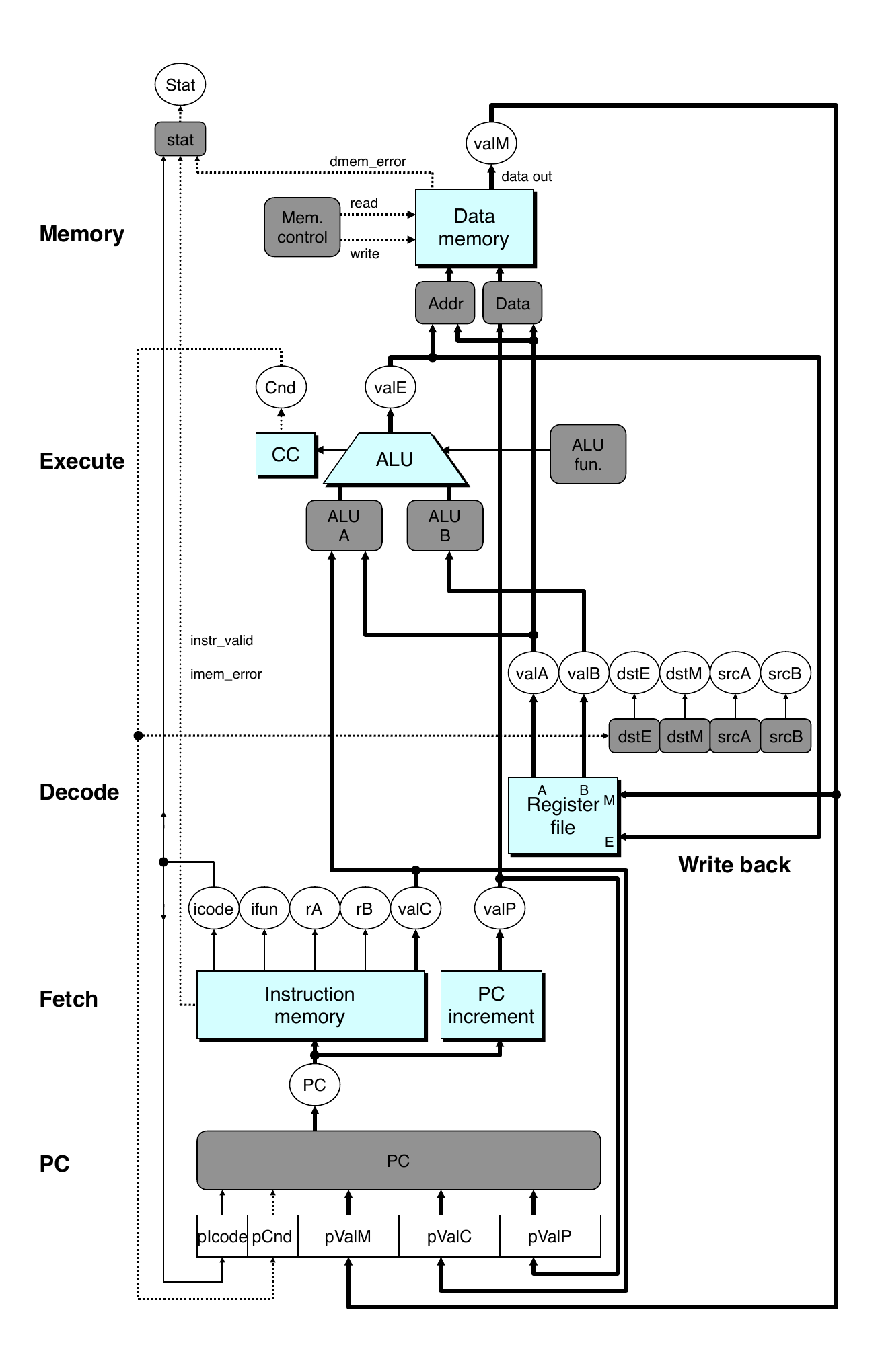 Modified Sequential Hardware