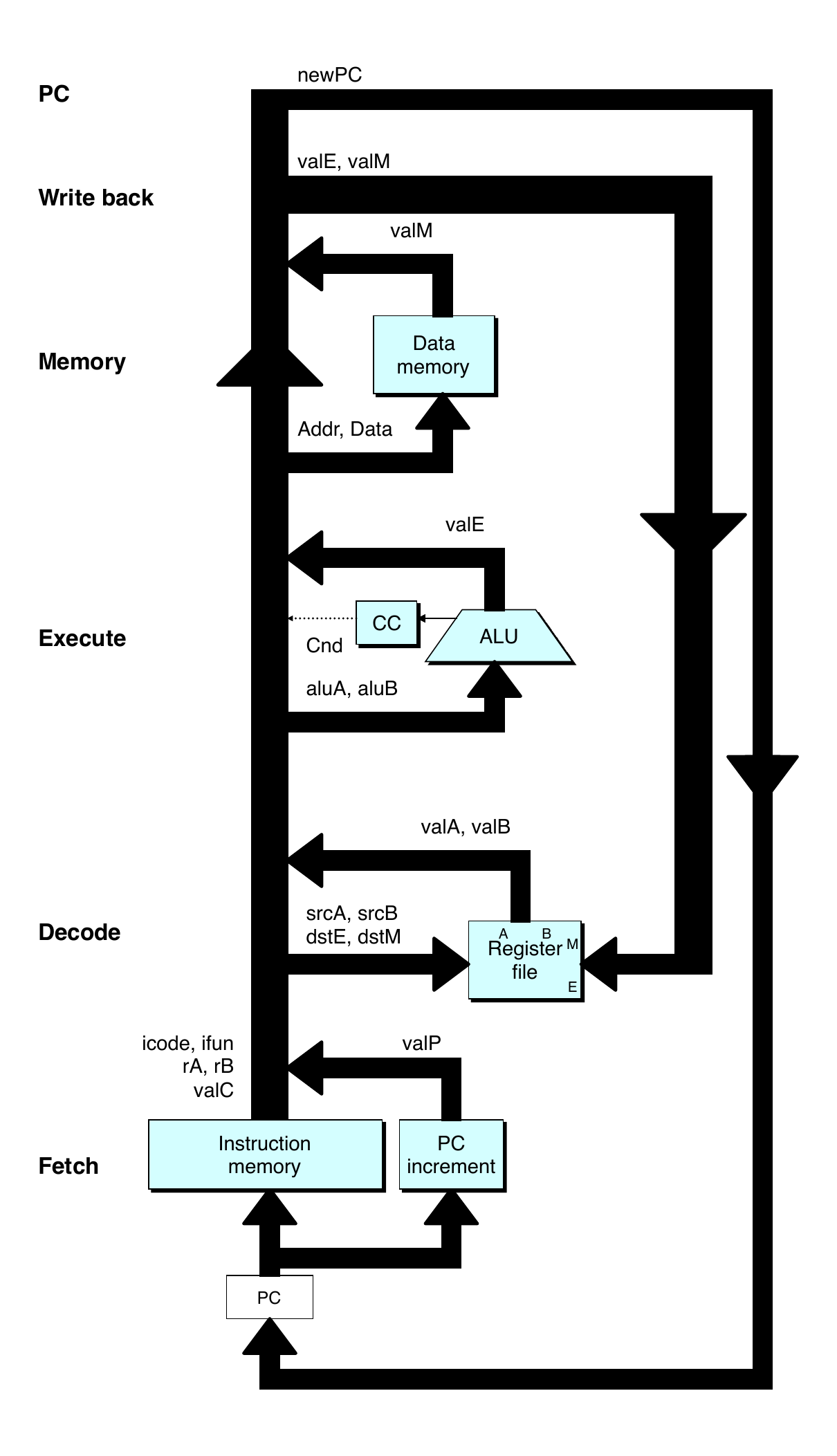 Sequential Hardware Structure