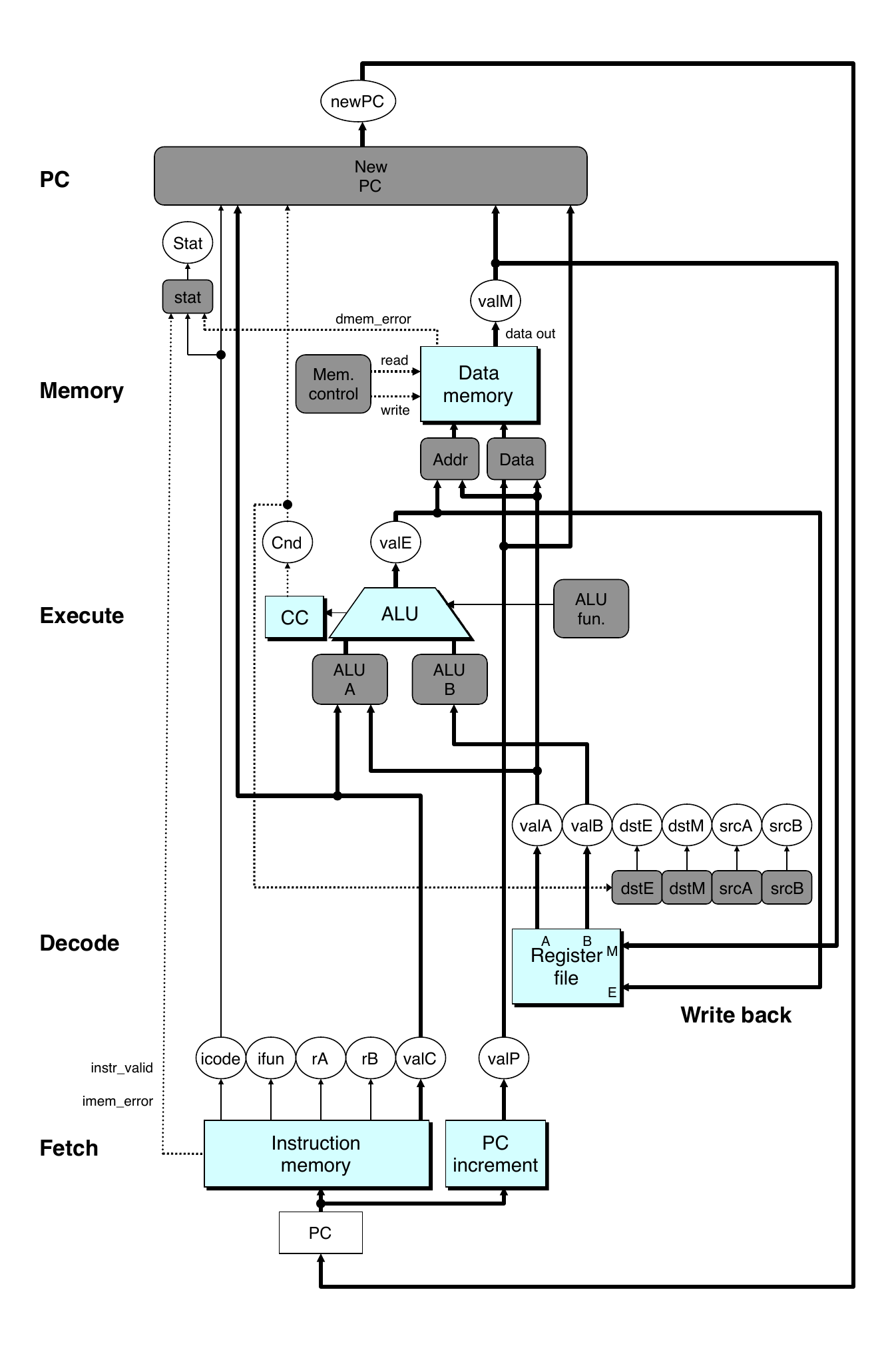 Sequential Hardware