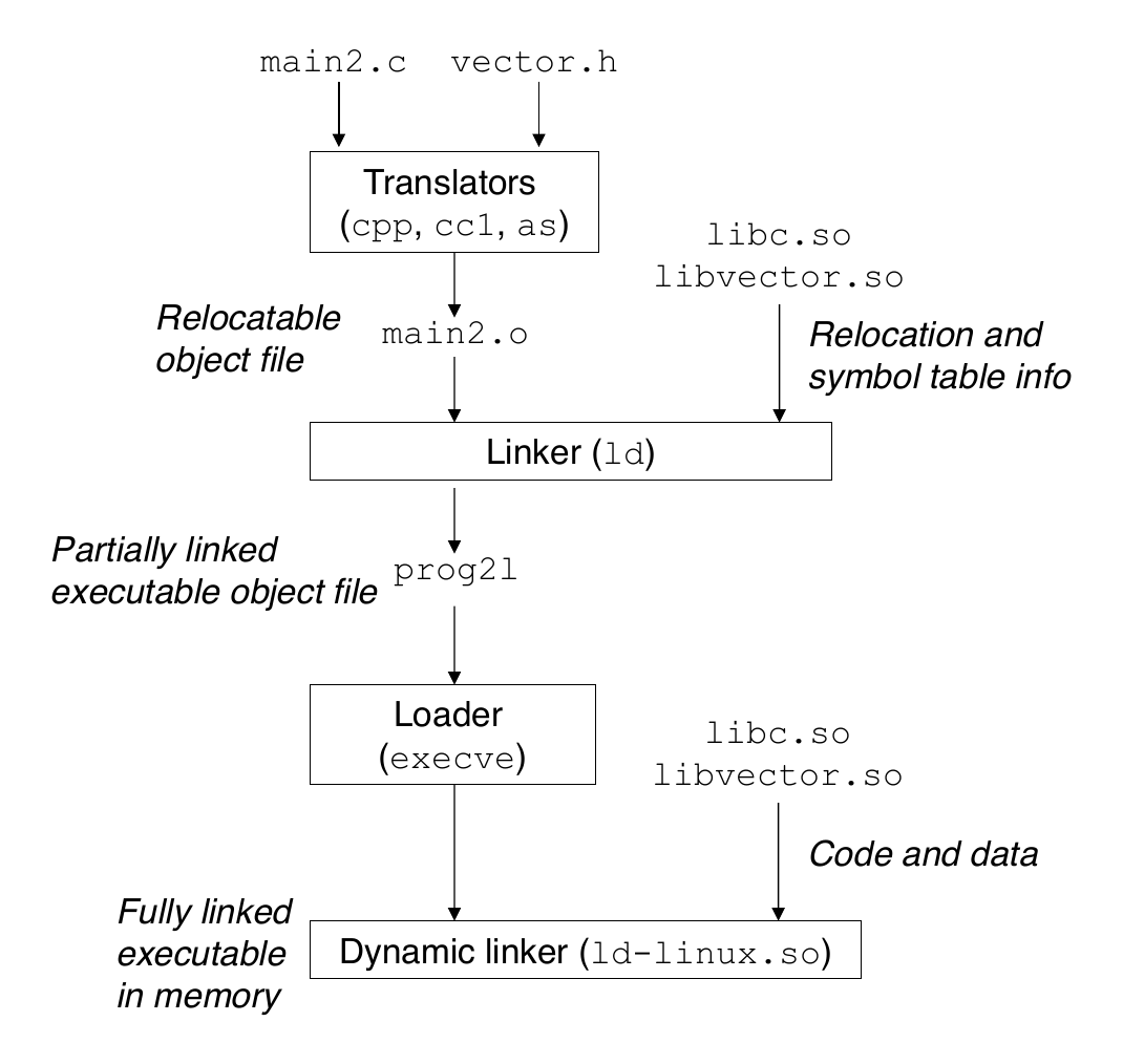 Shared Libraries