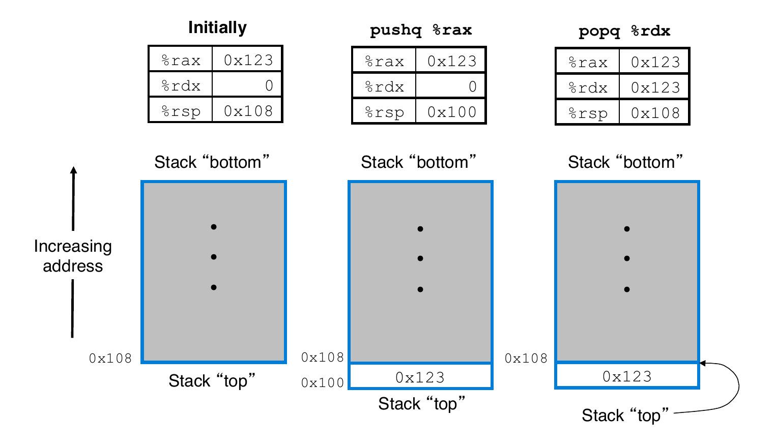 x86-64 Stack