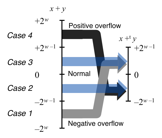 Signed Integer Overflow