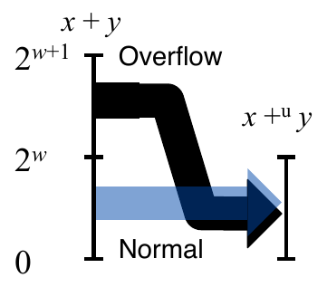 Unsigned Integer Overflow