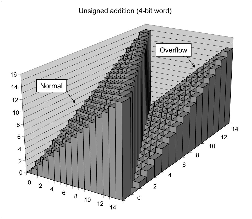 Unsigned Integer Addition